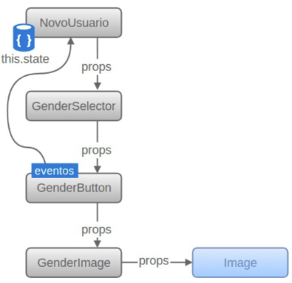 Fluxo de eventos dos componentes Gender*