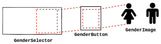 Estrutura dos componentes gender