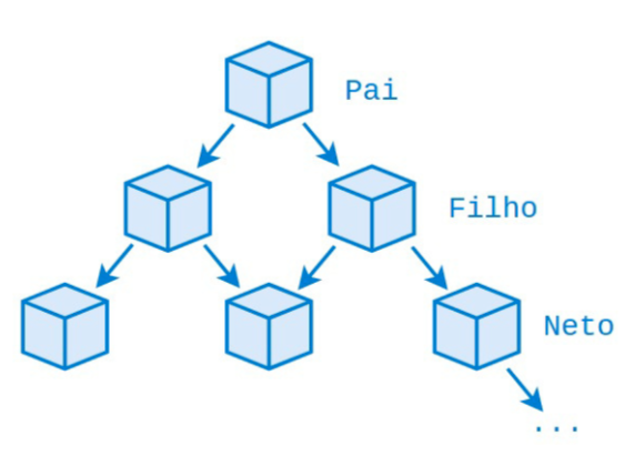 Component React hierarchy state upadates