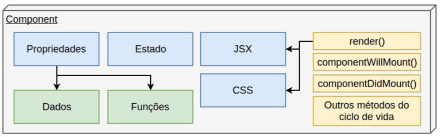 Component React internals