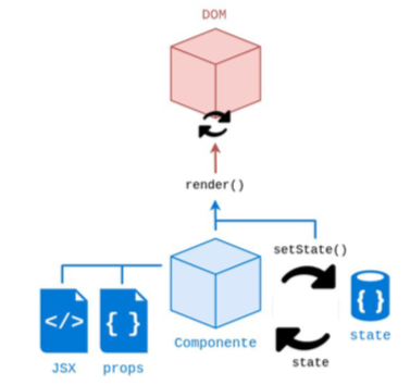 Component React to DOM