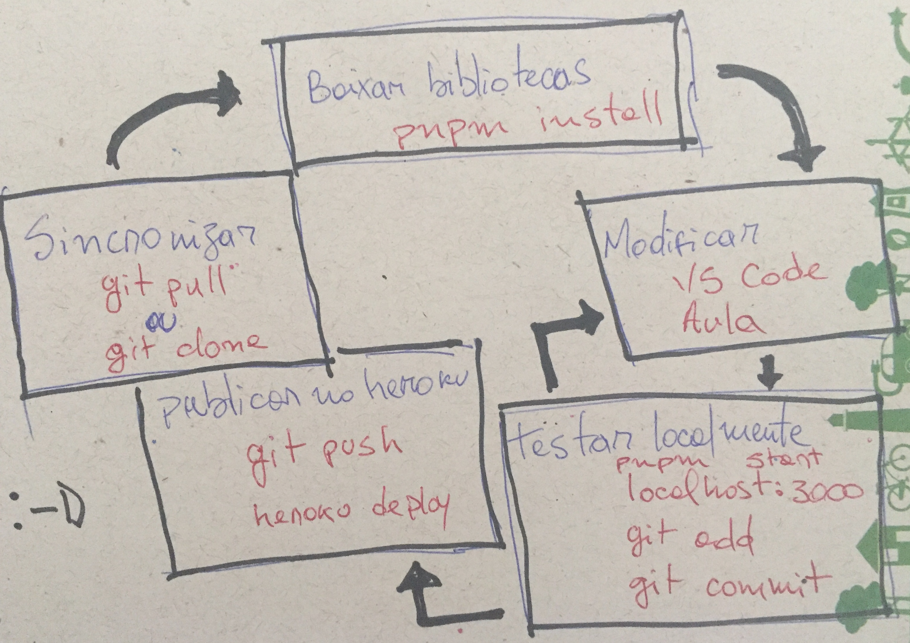 Fluxo de trabalho com o React e Heroku